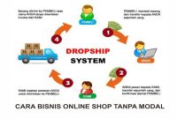 Keuntungan Menggunakan Sistem Dropshipping Dalam E-Commerce