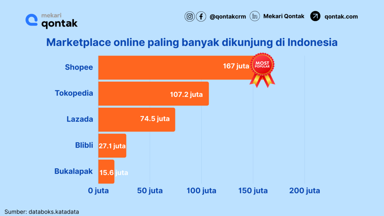 Trend Belanja Online Yang Perlu Diperhatikan Tahun Ini