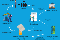 Apa Itu Reksadana Dan Bagaimana Cara Kerjanya Riset - Riset