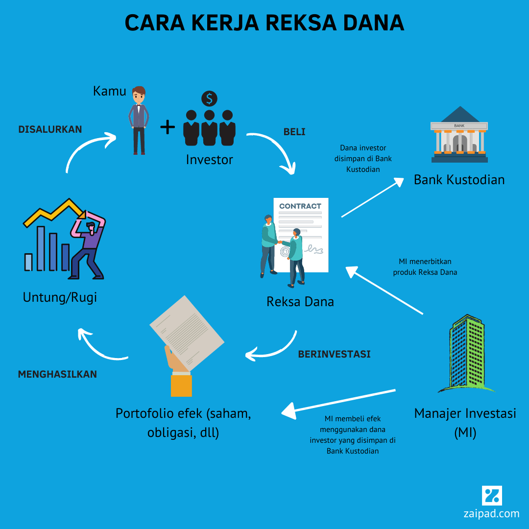 Apa Itu Reksadana Dan Bagaimana Cara Kerjanya Riset - Riset