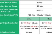 Mengenal Pajak Atas Penghasilan Investasi Anda